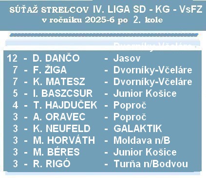 strelci 4 ligaSD 2K 26