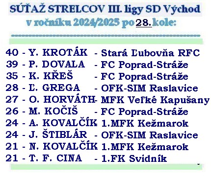 strelci 3 liga SD 29k
