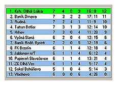 Neúplná tabuľka zápasov I. triedy hraných vonku po 14. kole