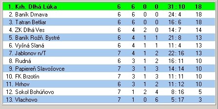 Neúplná tabuľka jesenných zápasov I. triedy v ročníku 2011-2012 hraných doma