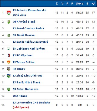 tabulka 1a
