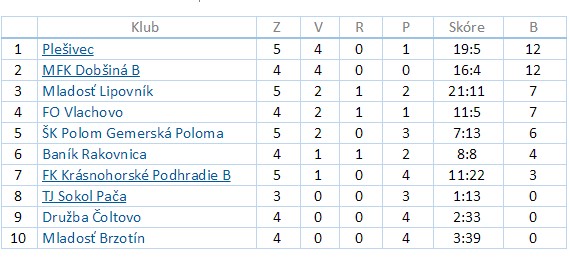 futbal 7 liga tabulka 2
