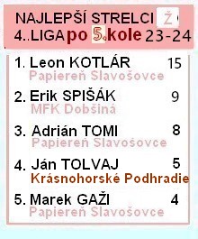 4 liga žia strelci 5kolo 