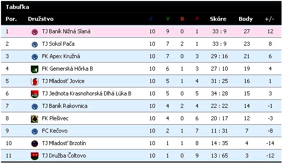 ns tohtorocna tabulka jesen