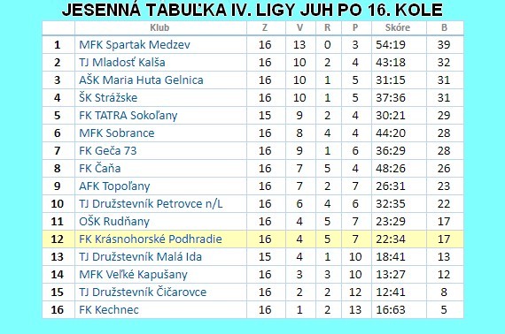 futbal 4 liga juh 16