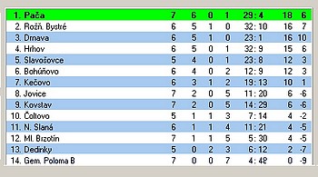 Tabuľka odvetnej časti futbalovej súťaže II. triedy ročník 2010-2011