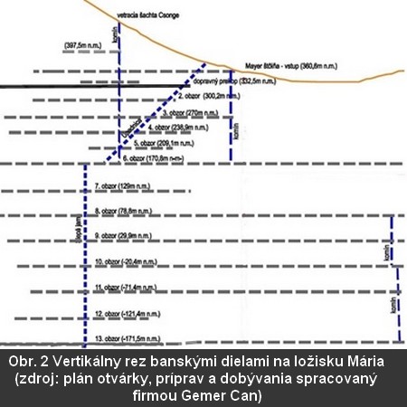 Obr. 02 Profil banskými dielami 