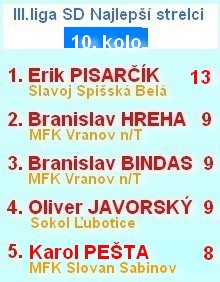III liga SD najlepší strelci 10