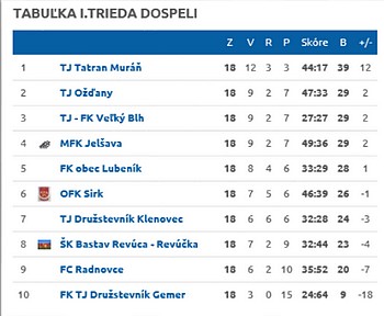 muran tabulka 1