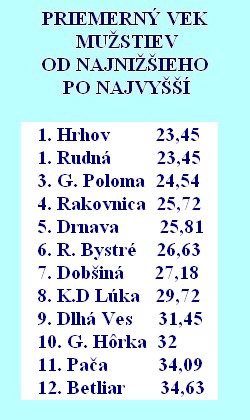 futbal priemerny vek 22 kola