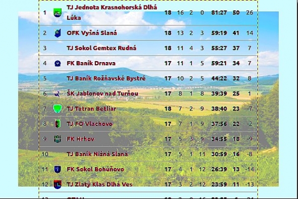 Futbalisti Krásnohorskej Dlhej Lúky ani po 19. kole nepoznajú svojho premožiteľa!