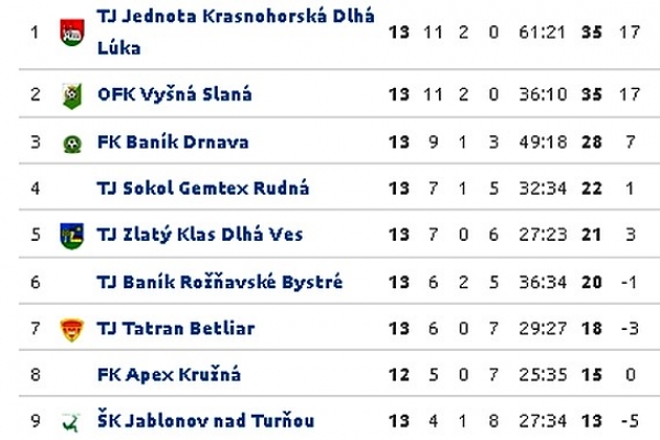 Krásnohorská Dlhá Lúka - Vlachovo 7:2 - v dohrávke 12. kola I. triedy vo futbale