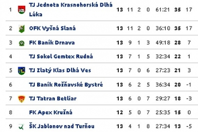 Krásnohorská Dlhá Lúka - Vlachovo 7:2 - v dohrávke 12. kola I. triedy vo futbale