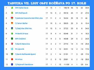Futbal v VII. lige najviac divákov prilákal do Betliara na súboj s Vyšnou Slanou