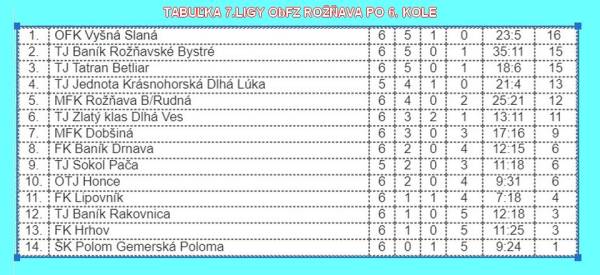 OFK Vyšná Slaná prevzala vedenie 7. futbalovej ligy