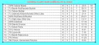 OFK Vyšná Slaná prevzala vedenie 7. futbalovej ligy