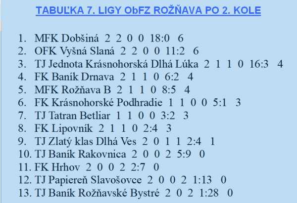 MFK Dobšiná po druhom kole vedie tabuľku VII. ligy bez inkasovaného gólu