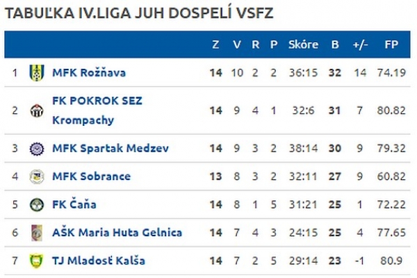 Fanúšikov futbalu potešili päťgólové výsledky MFK Rožňava a OTJ Honce