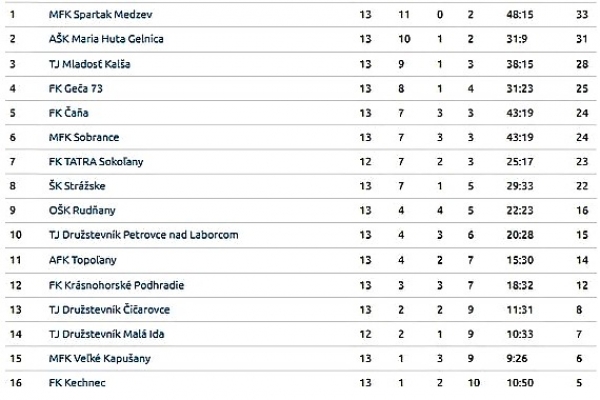 Je to možné? Mladosť Brzotín nadelila futbalistom Družby Čoltovo desať gólov