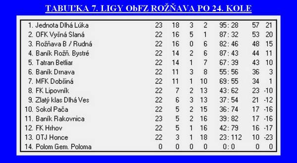 MFK Rožňava neochvejne mieri do IV. ligy