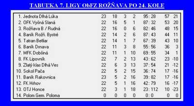 MFK Rožňava neochvejne mieri do IV. ligy