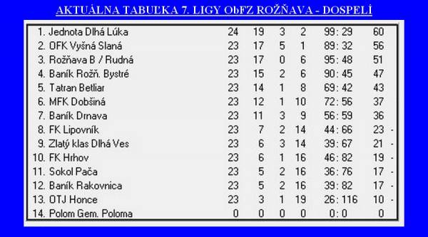 Pätnásť júnových gólov na futbale v Rudnej potešilo