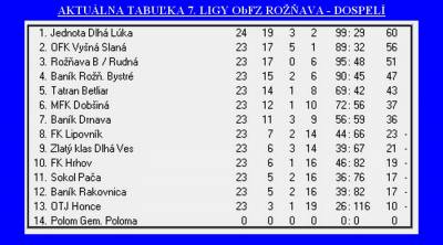 Pätnásť júnových gólov na futbale v Rudnej potešilo