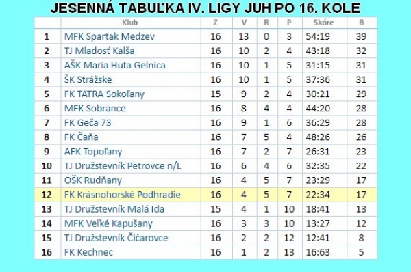 Futbalové mužstvá týmto kolom aj na hornom Gemeri ukončili jesennú časť súťaží. Do videnia v marci 2018!