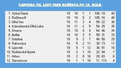 Treťoligoví starší žiaci MFK Rožňava vedú tabuľku súťaže bez straty bodu