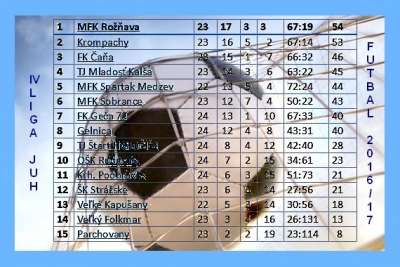 Z ligových hornogemerských mužstiev naplno bodovala iba MŠK Dobšiná