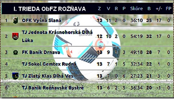 Futbalisti MFK Rožňava potvrdili jesenného lídra štvrtej ligy JUH