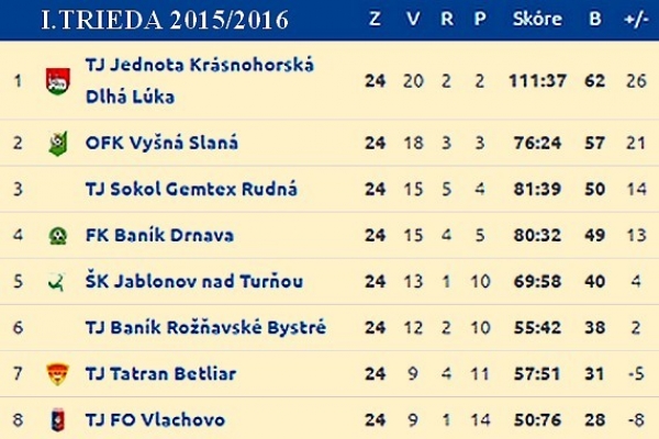 Odznel posledný hvizd rozhodcov v práve skončenom futbalovom ročníku na hornom Gemeri