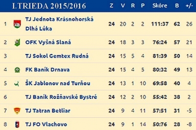 Odznel posledný hvizd rozhodcov v práve skončenom futbalovom ročníku na hornom Gemeri