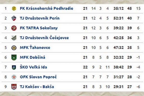 Pomôžu piatoligové gemerské mužstvá Tatre Sokoľany s postupom do štvrtej ligy?