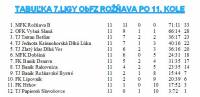 V jeseni padajú listy zo stromov a končia aj jesenné časti futbalových líg