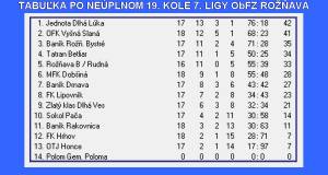 Zaujímavá rošáda futbalových mužstiev 7. ligy ObFZ Rožňava po 19. kole