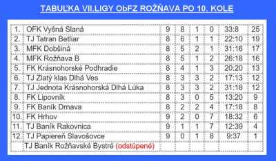 S ligovou súťažou sa v tomto v kole v kategórii dospelých rozlúčili futbalisti Rožňavského Bystrého