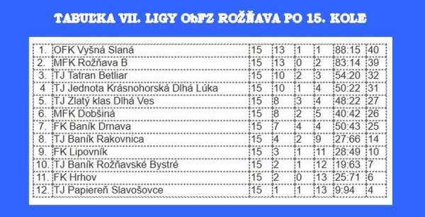 Po pätnástom kole v siedmej futbalovej lige na 1. mieste vystriedala OFK Vyšná Slaná béčko MFK Rožňava