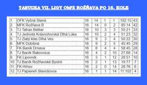 Vo Vyšnej Slanej na futbalovom ihrisku padla štrnástka
