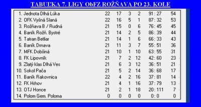 Vysoká prehra futbalistov Krásnohorskej Dlhej Lúky s béčkom MFK Rožňava