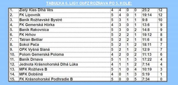 Lipovník sa vyrovnal v tabuľke 6. ligy ObFZ Rožňava s vedúcou Dlhou Vsou