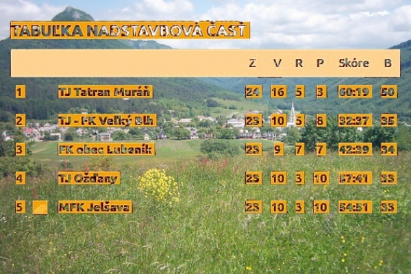 FK Tatran Muráň si štyri kolá pred koncom súťažného ročníka zabezpečil postup do V. ligy