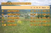 FK Tatran Muráň si štyri kolá pred koncom súťažného ročníka zabezpečil postup do V. ligy