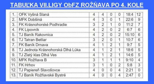 Susedia v siedmej lige obsadili prvé dve miesta tabuľky