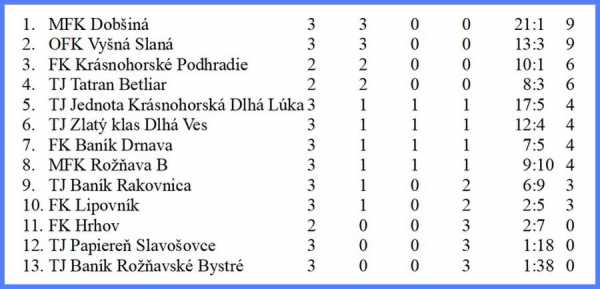 Štyri družstvá futbalistov 7. ligy dospelých na hornom Gemeri ešte bez prehry