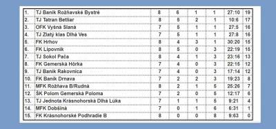 Bystranskí Baníci vyfárali v šiestej lige po dlhom čase na prvý obzor