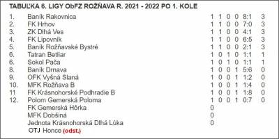 Ešte sa len futbalová súťaž 6. ligy rozbieha, už sa dva zápasy nehrali