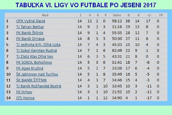 V dvoch futbalových dohrávkach sa bojovalo aj o druhé miesto v jesennej tabuľke VI. ligy