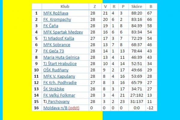 Futbalistom štvrtoligovej MFK Rožňava sa podarilo zvíťaziť v skupine JUH a postúpiť do III. ligy