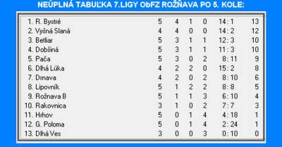 Futbalové hody už začiatkom septembra v Krásnohorskej Dlhej Lúke i v Dobšinej